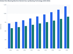 Innovation and Efficiency Drive Growth in the Global Shot & Sand Blasting Market (2024-2032)