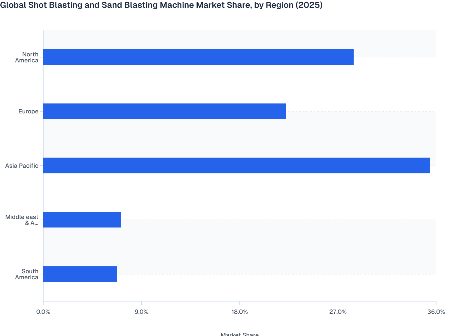 Global Shot Blasting and Sand Blasting Machine Market Share, by Region (2025)
