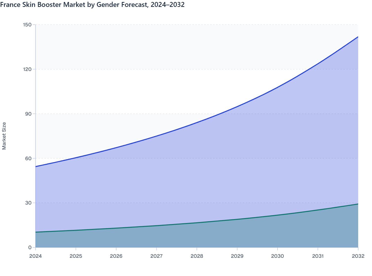 France Skin Booster Market by Gender Forecast, 2024–2032