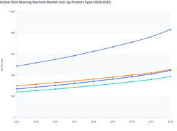 Rising Industrial Automation to Drive Growth in Global Shot & Sand Blasting Machine Market