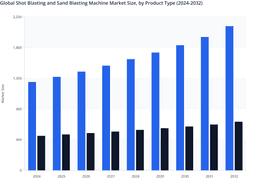 Product Type Trends to Drive Global Shot Blasting and Sand Blasting Machine Market (2024–2032)