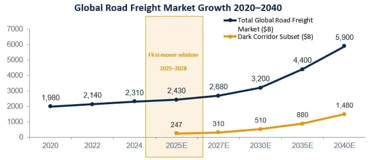 Global Freight Corridor Intelligence Market Report 2025–2032: AI-Driven Logistics, Dead Mile Optimization & Corridor Profitability Analysis