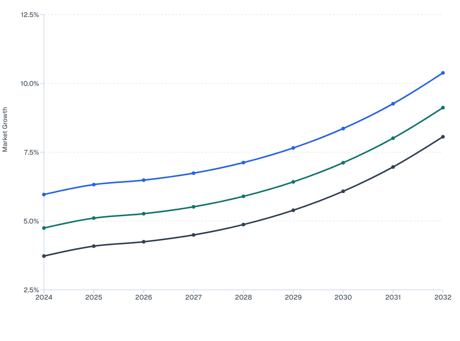 Fastest-Growing Top 3 Regions in Veterinary Ocular Medicine Market (2024–32)