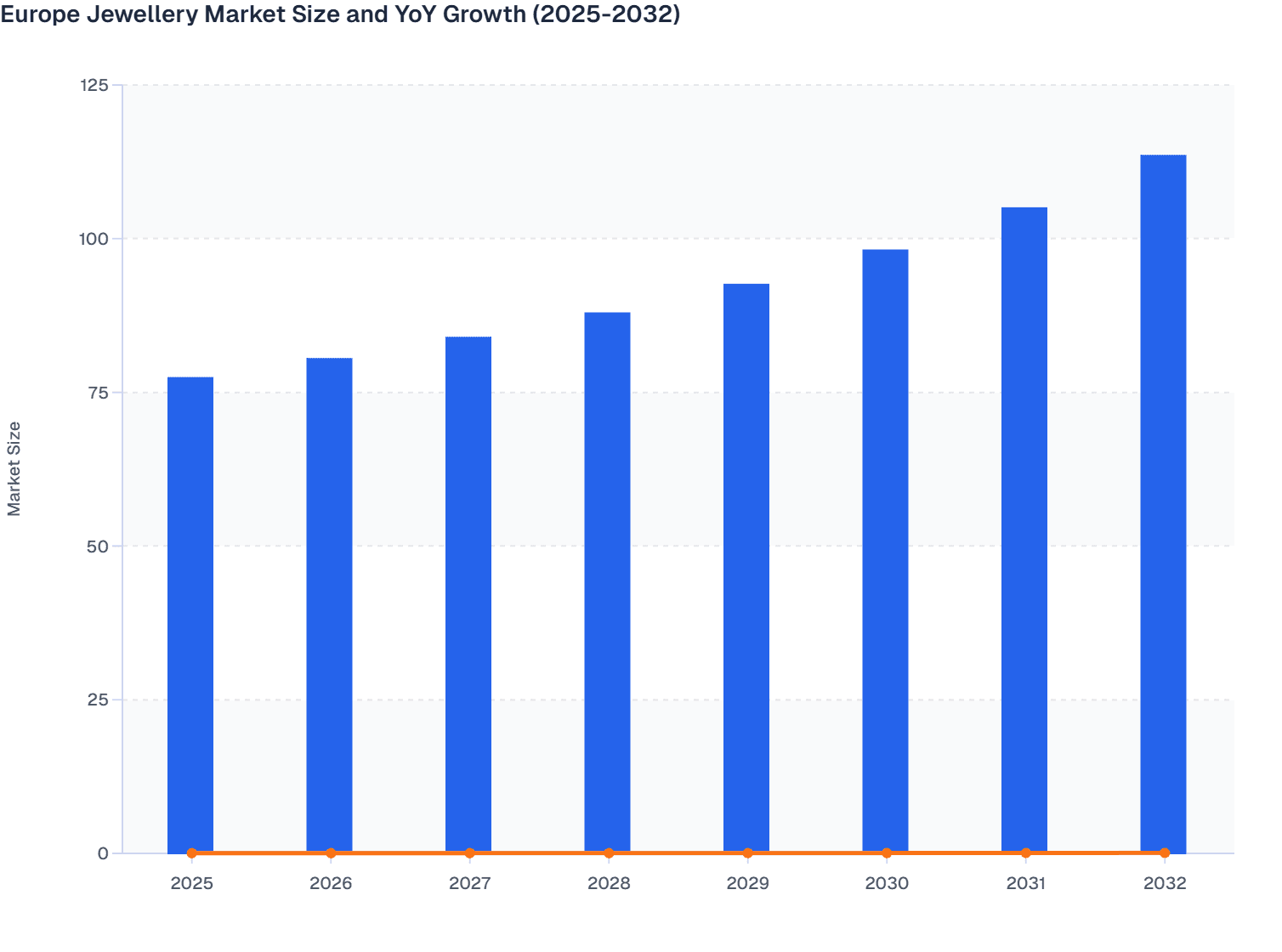 Europe Jewellery Market Size and YoY Growth (2025-2032)