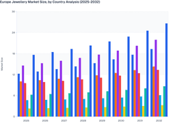Consumer Premium Demand and Brand Innovation to Drive Long-Term Growth in Europe Jewellery Market